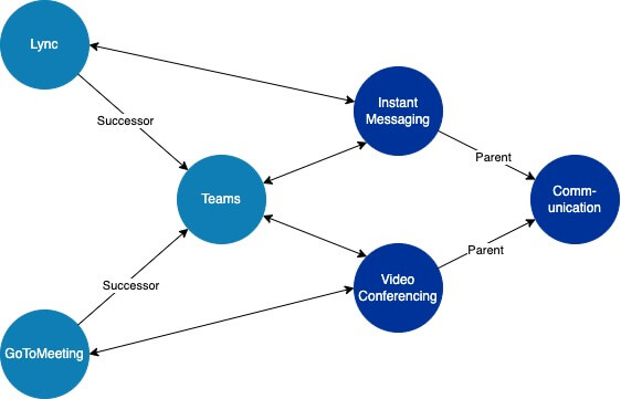 The Fact Sheets in a workspace can be represented as graphs.