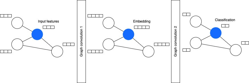 In a GCN with two layers, the node features in the middle layer represent its embedding.