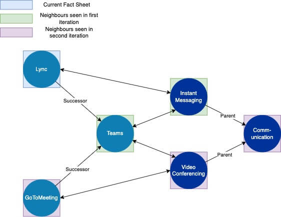 The convolutional layers are implemented as Message Passing Neural Networks.