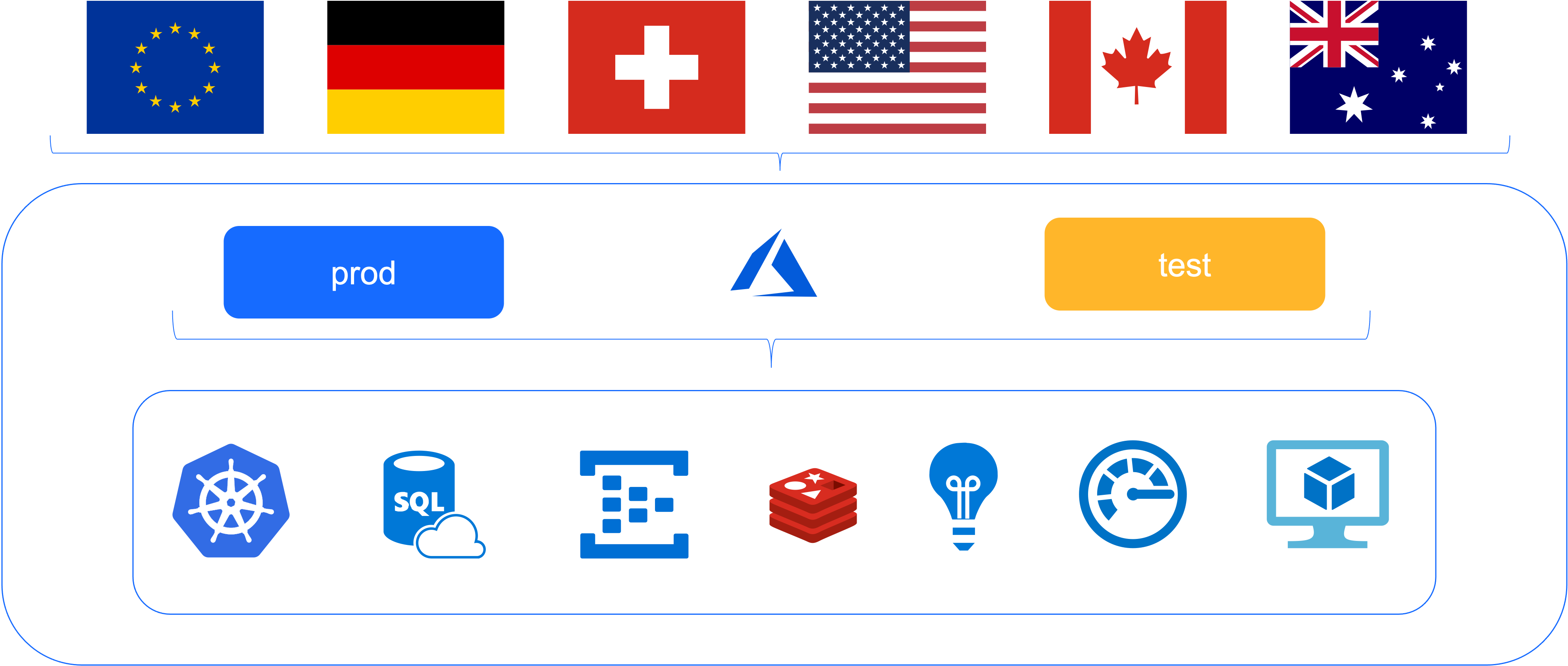 Global infrastructure at LeanIX means duplicating our infrastructure over multiple regions and environments.