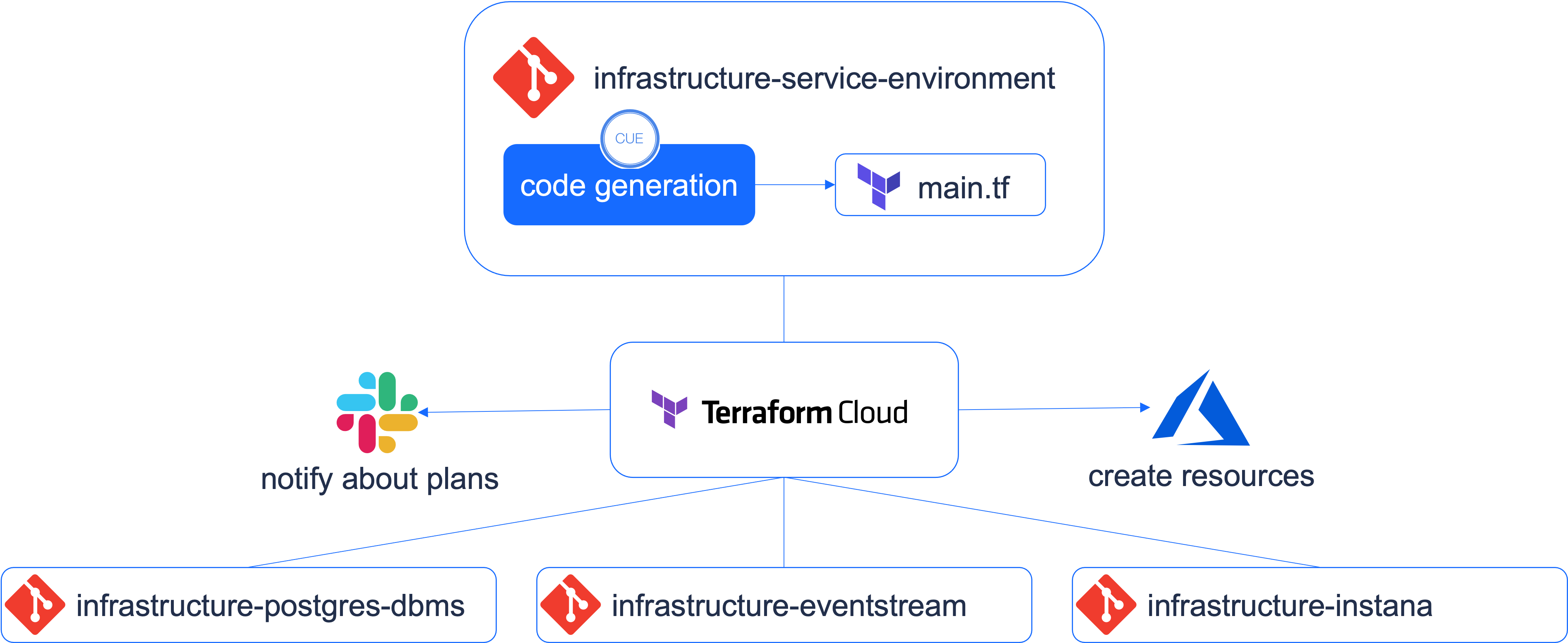 Figuring out which infrastructure needs to be created for a new service, is 100% automated. Only approvals are required by infrastructure engineers.