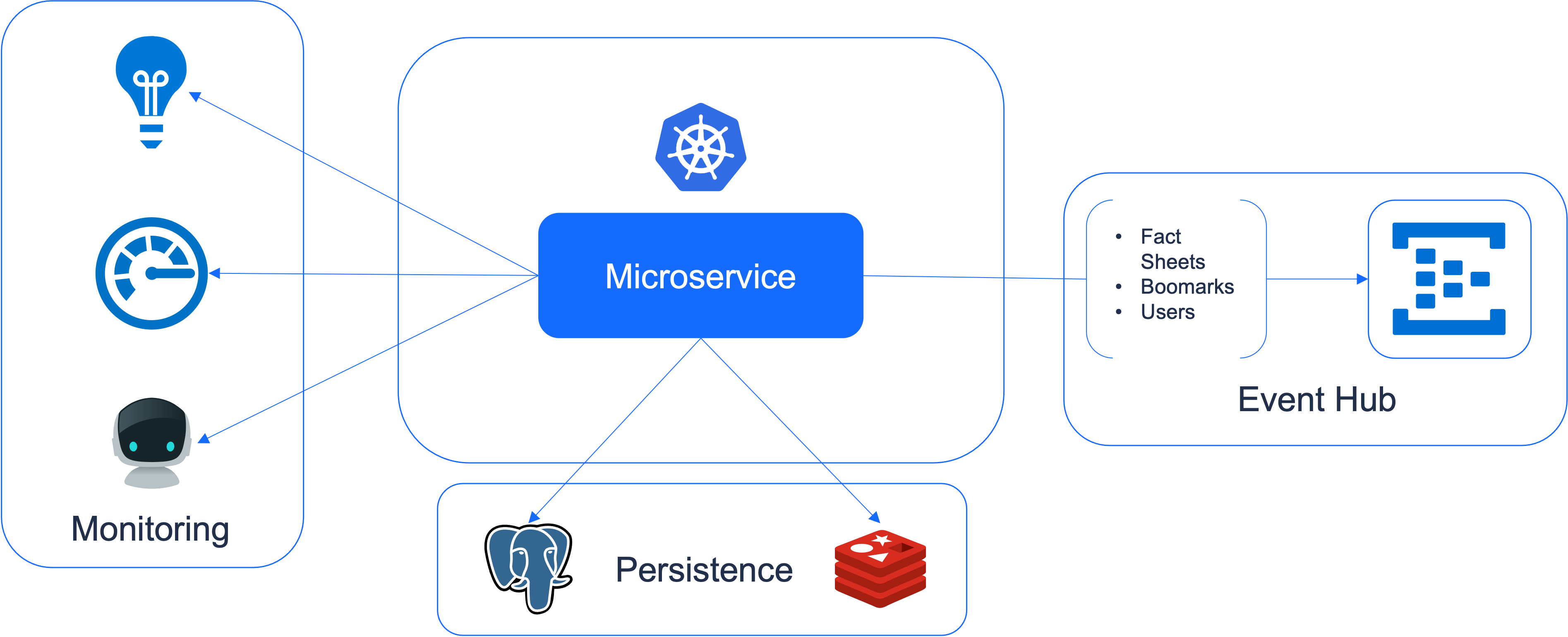 Infrastructure resources needed for a typical microservice at LeanIX.