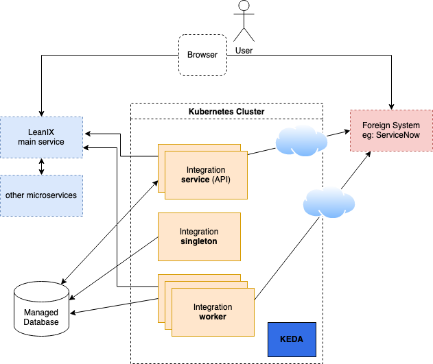 Overview of the Kubernetes Integration.