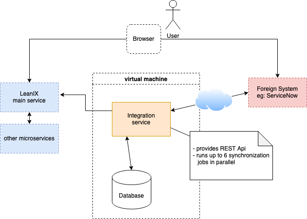 Overview of the legacy integration.