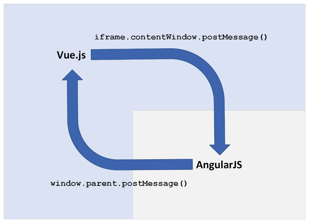Schema of the two-way communication between AngularJS and Vue