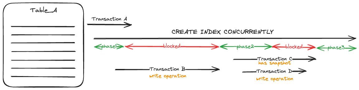 Image about concurrent index creation showing a timeline.