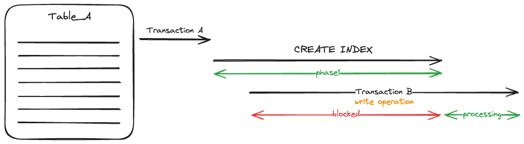 Image about blocking index creation showing a timeline.