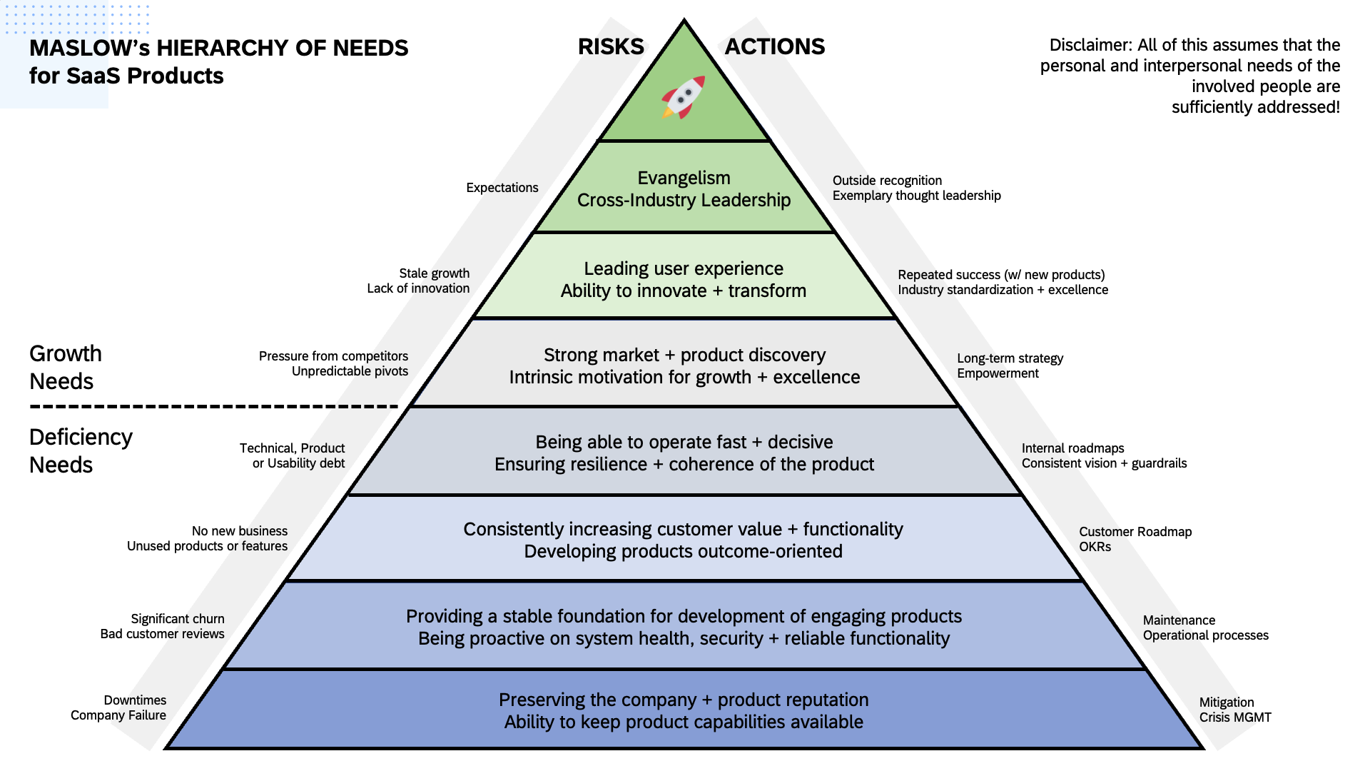 A figure summarizing the Hierarchy of Needs for SaaS Products