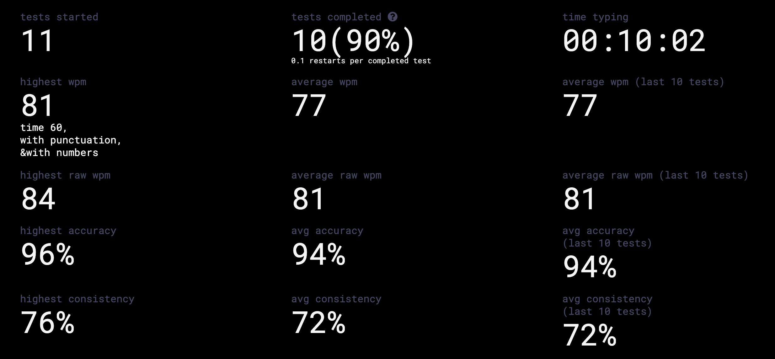 Baseline typing speed results obtained via MonkeyType.com