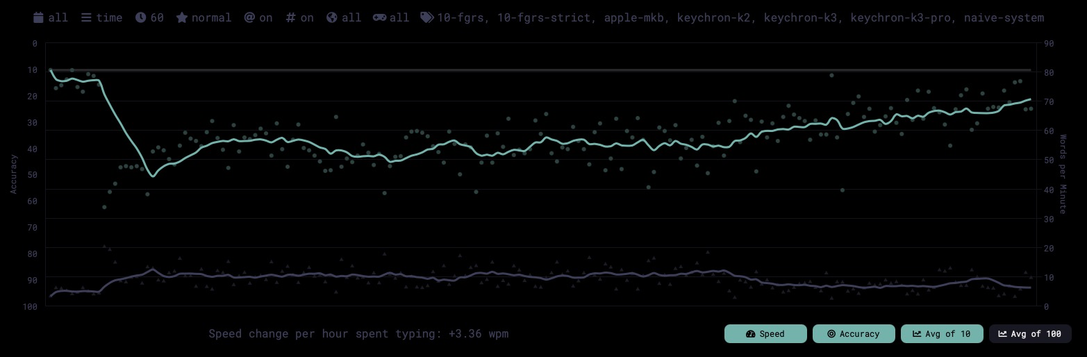 Re-test typing speed results obtained via MonkeyType.com