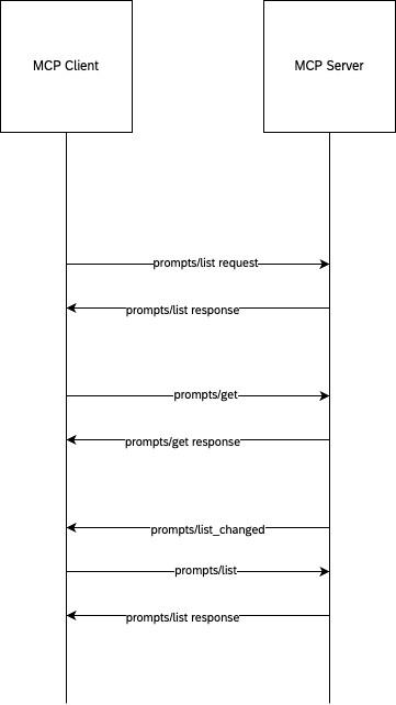 prompt specification