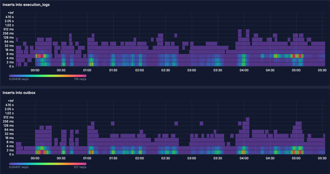 Latencies of database inserts during code execution request handling