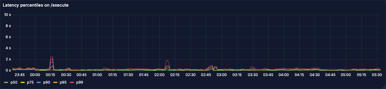 Latency chart showing much improved results after optimization