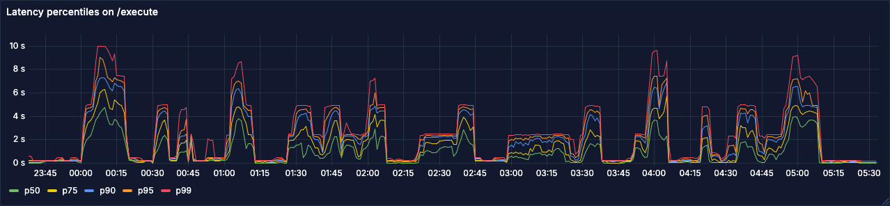 Latency chart showing spikes reaching multiple seconds