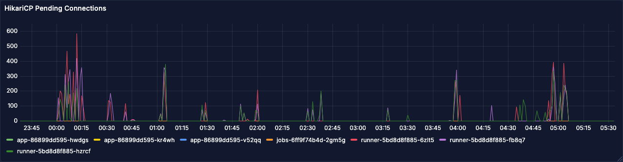 Pending connections chart aligning with latency spikes