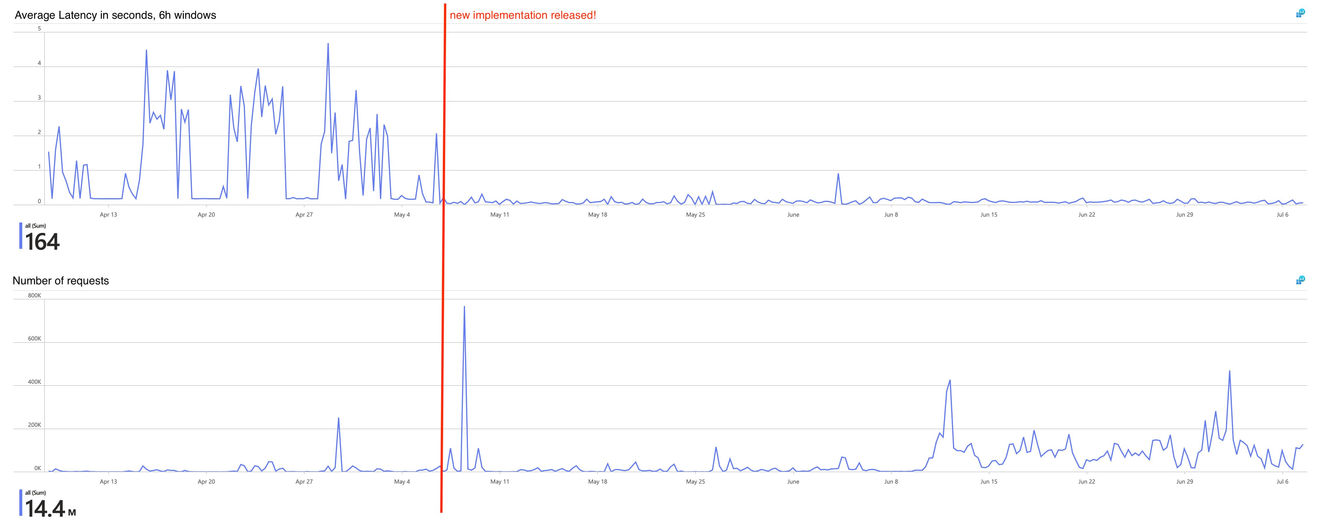 Chart showing code execution runs over time