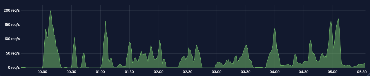 Request rate chart showing similar load after optimization
