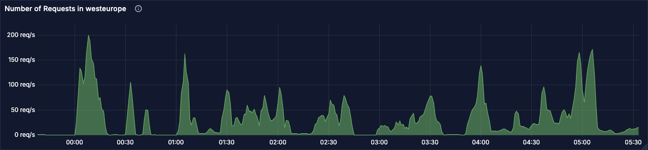 Request rate chart showing regular load spikes reaching 150 req/s peaks